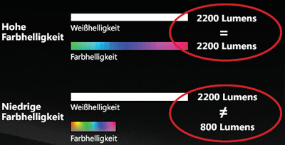 Farbhelligkeit Beamer