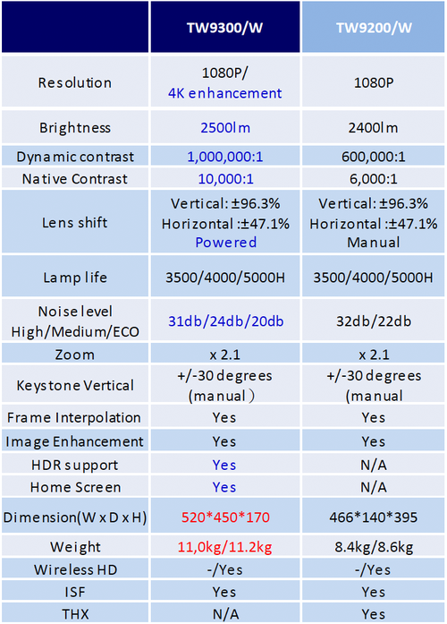 Vergleich Von Neu und Alt | Epson EH-TW9300W - Beamer und Leinwand Fachhandel