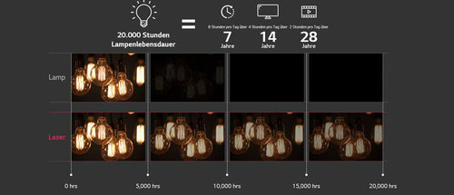 LG BU50NST - Langlebiger Laser mit bis zu 20.000 Std. - beamer-freund, ansi lumen beamer